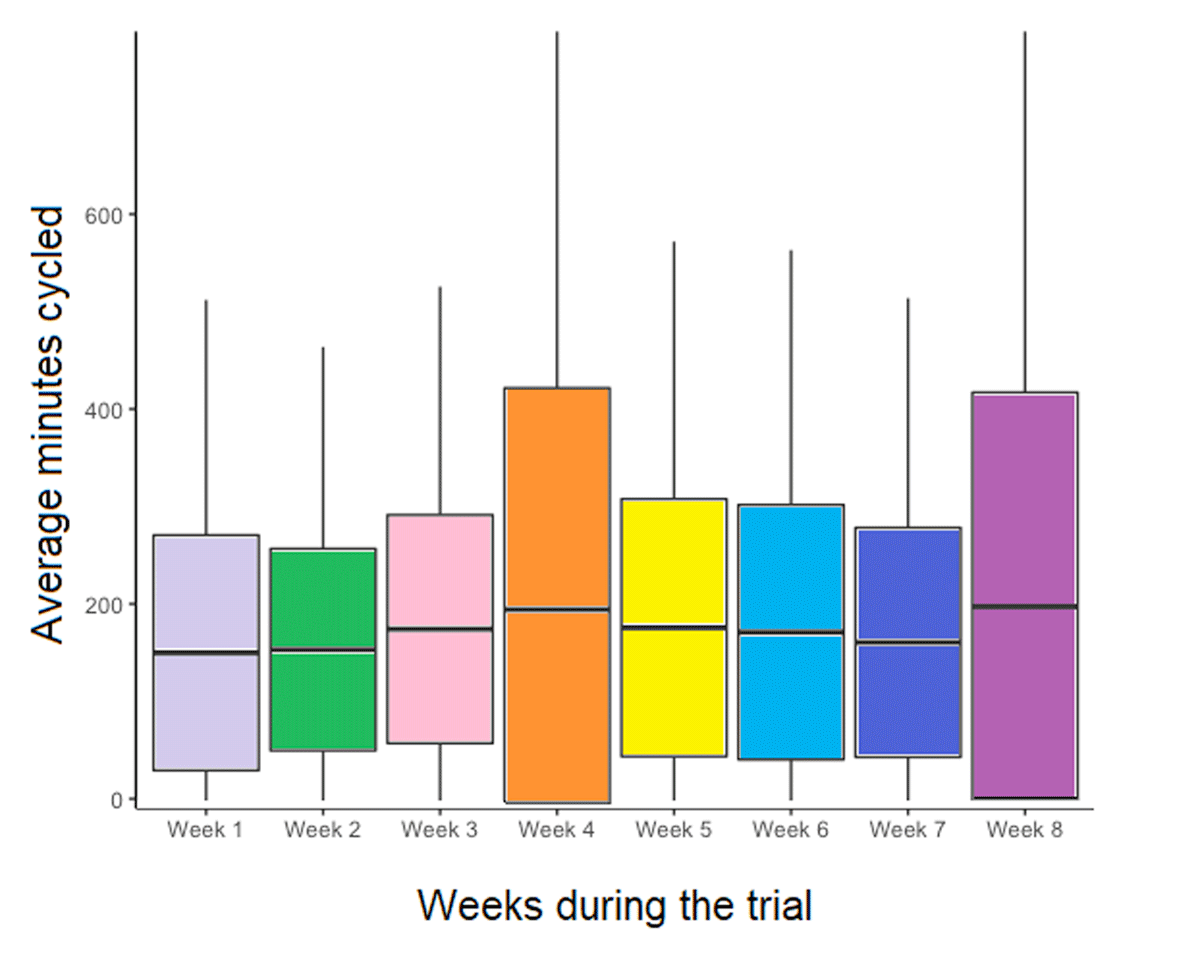 Average duration of cycling per week over the eight-week trial across all participants. n = 38