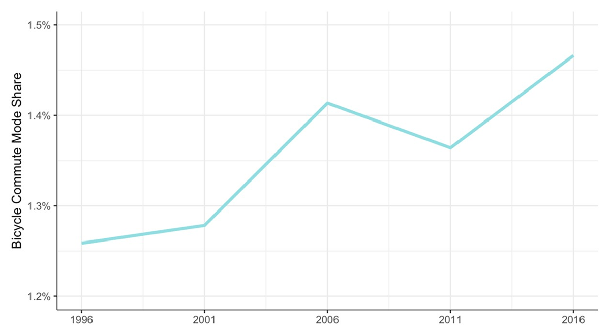 Bicycle commute mode share of the Canadian population (Statistics Canada Journey to Work Data, 1996–2016)
