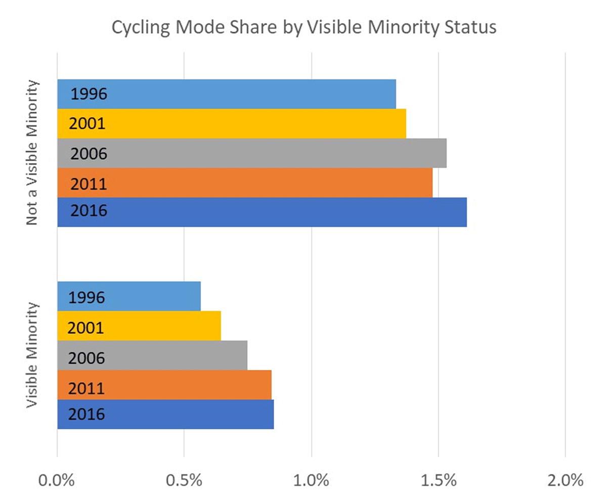 Bicycle commute mode share in Canada by visible minority status (Statistics Canada Journey to Work data, 1996–2016)