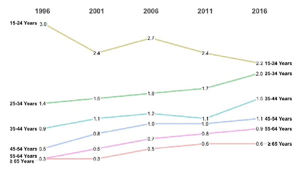 Bicycle commute mode share (%) in Canada by age group (Statistics Canada Journey to Work Data, 1996–2016)